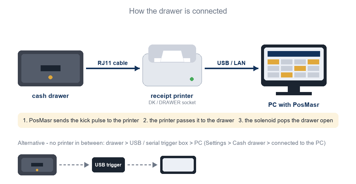 رسم توصيل: الدرج بكابل RJ11 في فتحة الدرج بالطابعة، والطابعة بكابل USB في الكمبيوتر؛ وبديل بوصلة USB مباشرة