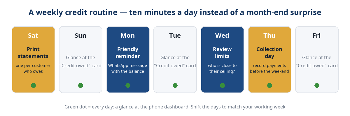 A weekly credit collection routine laid out by weekday