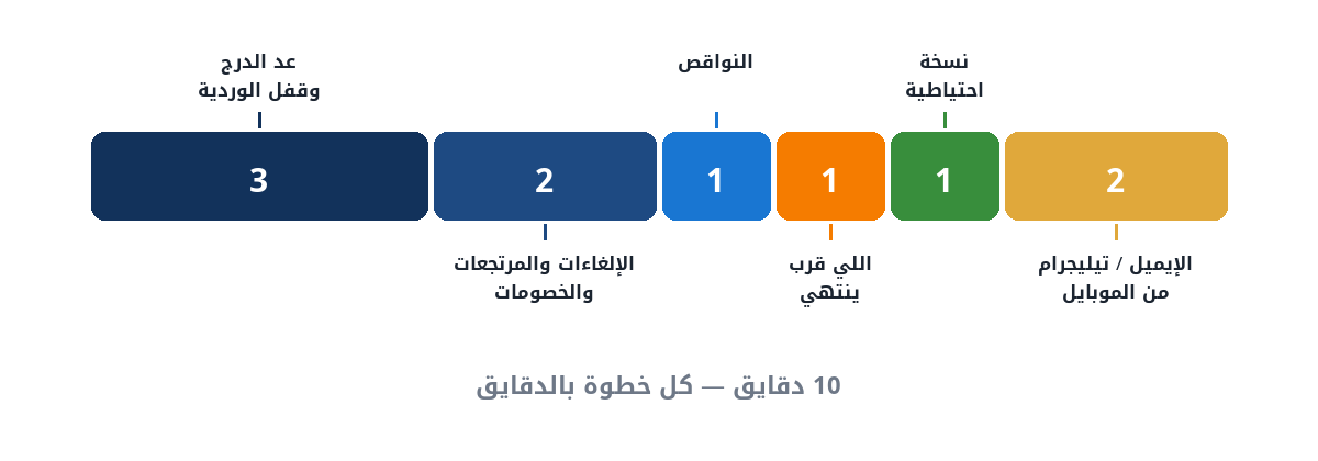 شريط عشر دقايق مقسّم على خطوات الإقفال: عدّ الدرج، الإلغاءات، النواقص، الصلاحية، النسخة، الإيميل