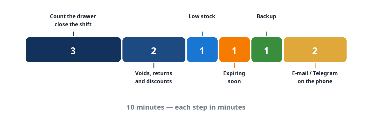 A ten-minute bar split into the close steps: count the drawer, voids, low stock, expiry, backup, e-mail