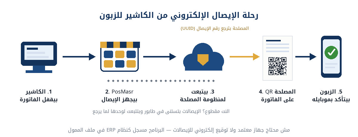 رحلة الإيصال الإلكتروني من الكاشير للزبون