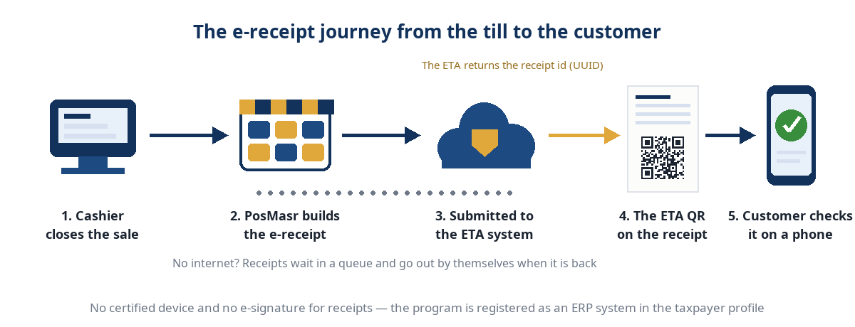 The e-receipt journey from the till to the customer