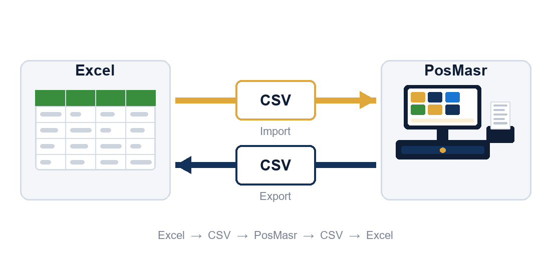 رحلة ملف CSV بين Excel وPosMasr: استيراد الأصناف وتصدير التقارير
