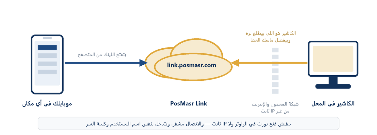 رسم: الموبايل بيفتح لينك على link.posmasr.com، والكاشير هو اللي بيطلع برّه من ورا شبكة المزوّد