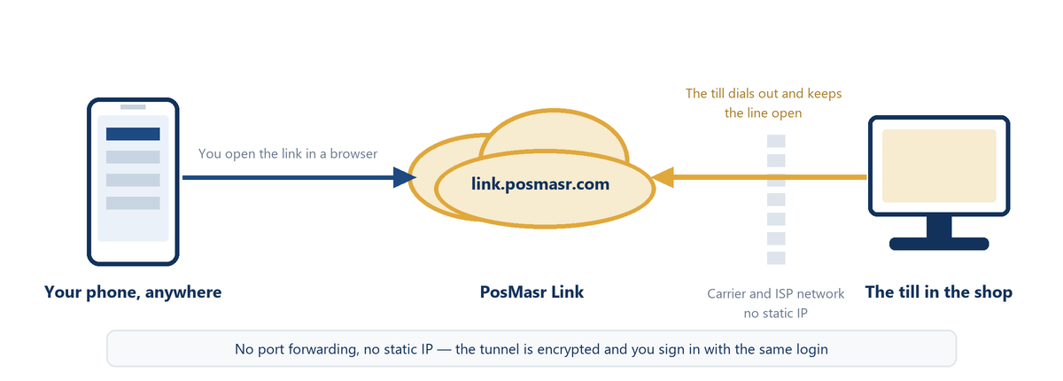 Diagram: the phone opens a link on link.posmasr.com while the till dials out from behind the carrier network