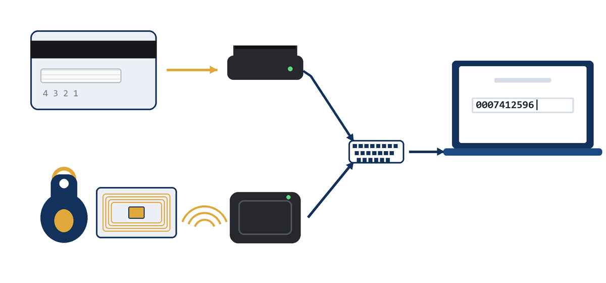 رسم: كارت بشريط ممغنط بيتمسح في قارئ، وميدالية وكارت RFID بيتلمسوا على قارئ، والاتنين بيكتبوا الكود كأنهم كيبورد على اللابتوب