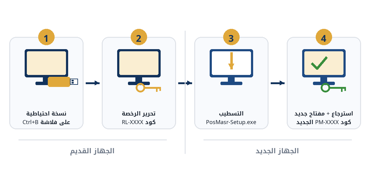 رسم: أربع خطوات — نسخة احتياطية على فلاشة، تحرير الرخصة، التسطيب على الجهاز الجديد، الاسترجاع والمفتاح الجديد