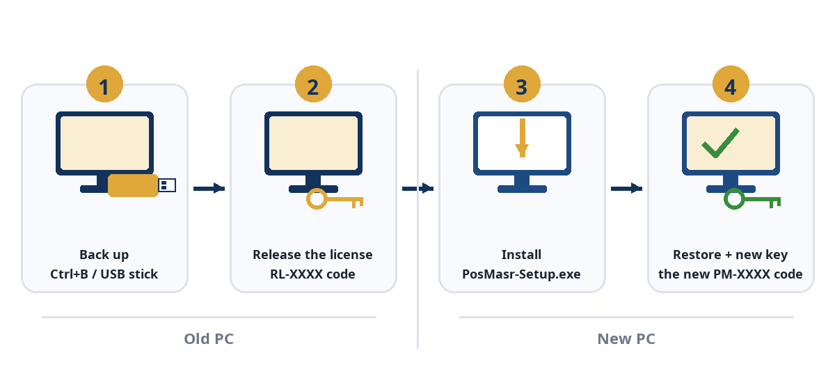 Diagram: four steps — back up to a USB stick, release the license, install on the new PC, restore and the new key