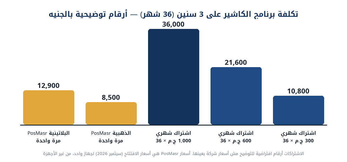 رسم بياني لتكلفة برنامج الكاشير على 3 سنين: اشتراكات شهرية مقابل رخصة مرة واحدة