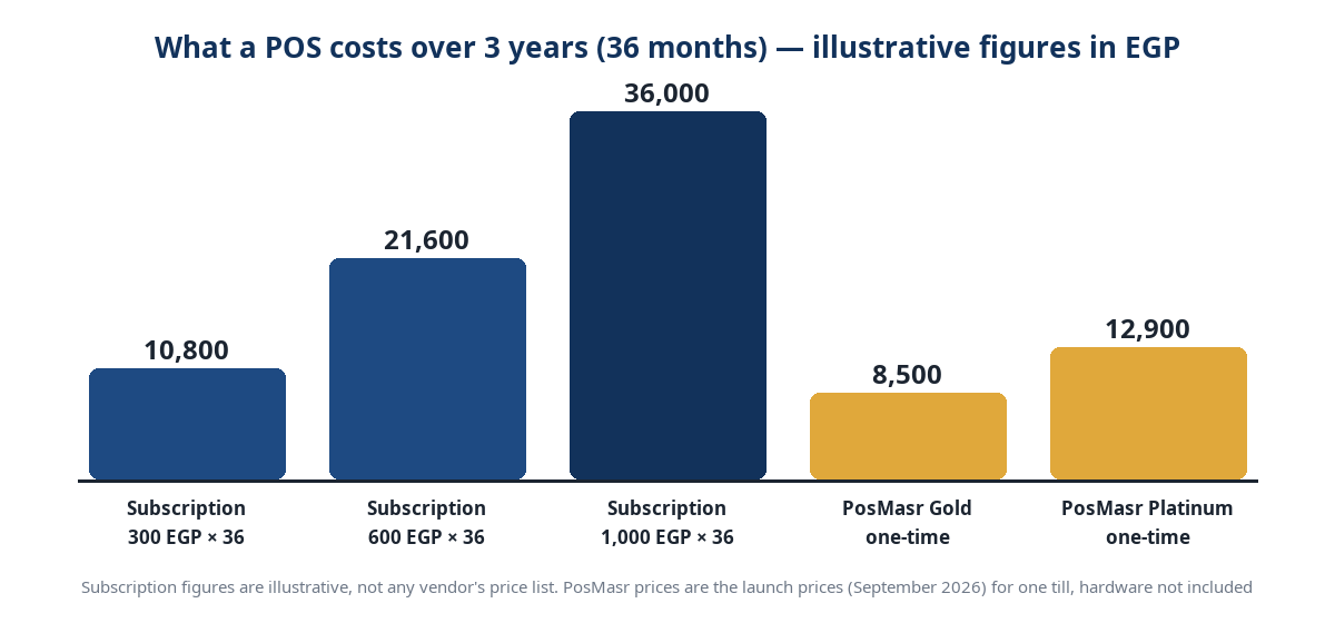 Chart of POS software cost over 3 years: monthly subscriptions versus a one-time license