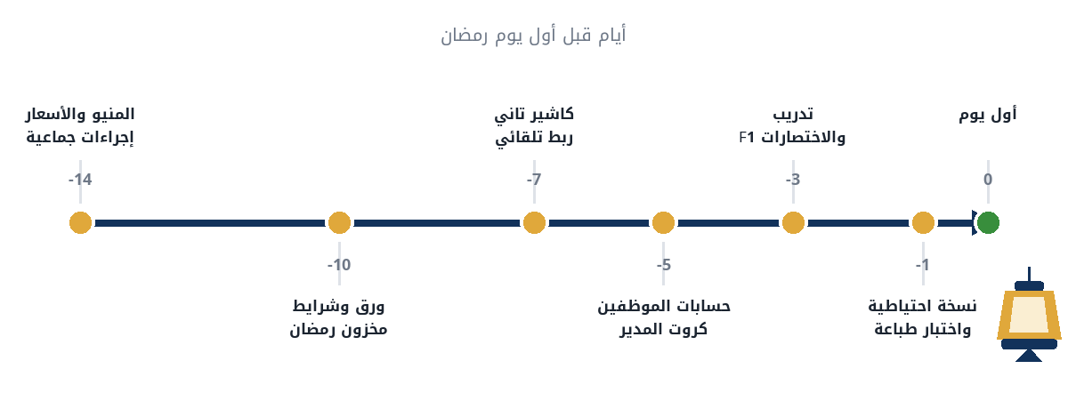 خط زمني لأسبوعين قبل رمضان: المنيو والأسعار، الورق والمخزون، الكاشير التاني، حسابات الموظفين، التدريب، النسخة الاحتياطية