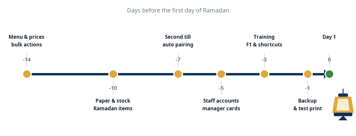 A two-week timeline before Ramadan: menu and prices, paper and stock, the second till, staff accounts, training, the backup