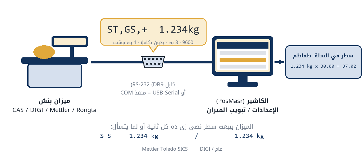 رسم: ميزان بنش متوصّل بكابل DB9 بجهاز الكاشير، والميزان بيبعت سطر نصي فيه الوزن