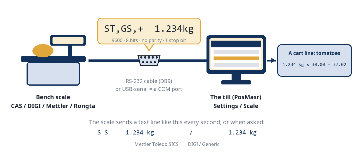 Diagram: a bench scale wired to the till PC with a DB9 cable, the scale sending a text line with the weight