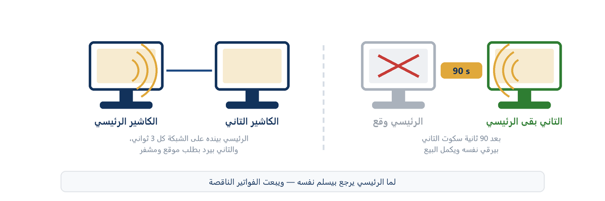 رسم: الكاشير الرئيسي بينده على الشبكة، والتاني بيرقّي نفسه بعد 90 ثانية سكوت