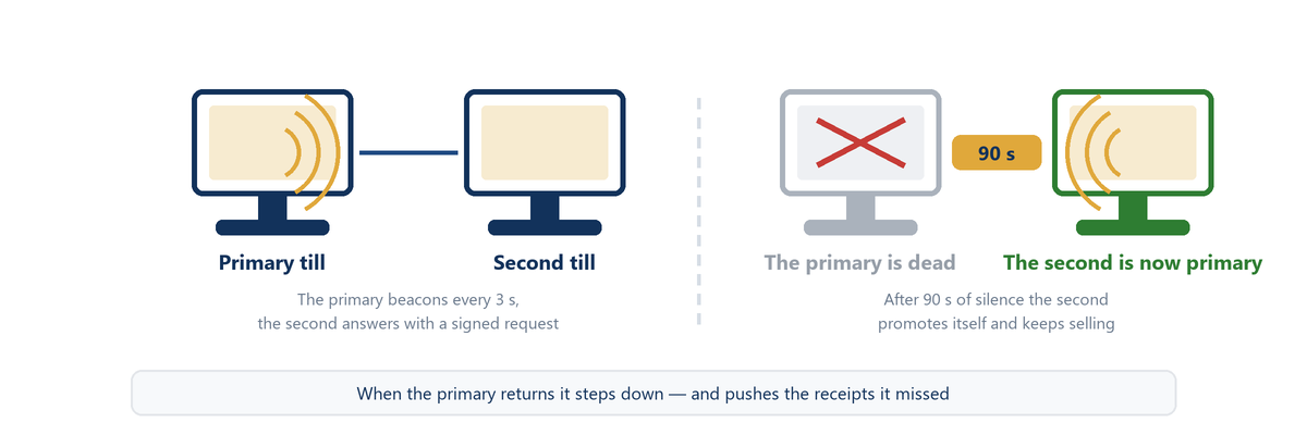 Diagram: the primary till beacons on the network, and the second promotes itself after 90 seconds of silence