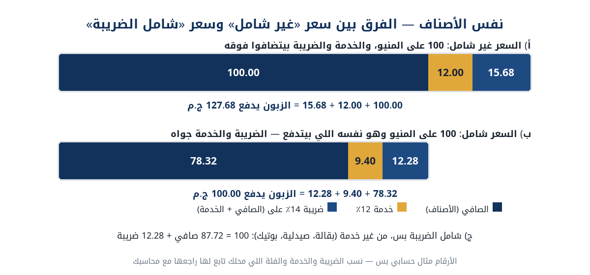 مقارنة بالأرقام بين السعر غير الشامل والسعر الشامل للضريبة والخدمة