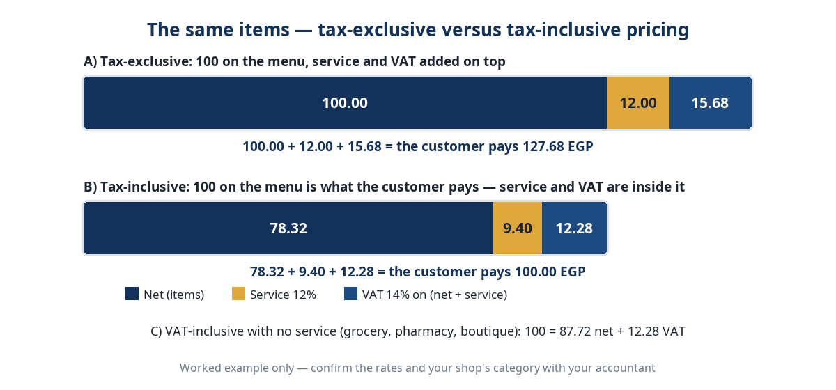 Worked comparison of tax-exclusive and tax-inclusive pricing with service