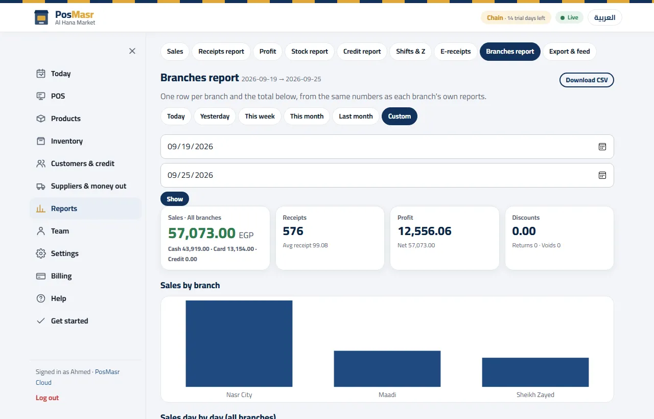 The branches report in PosMasr Cloud: every branch and the total