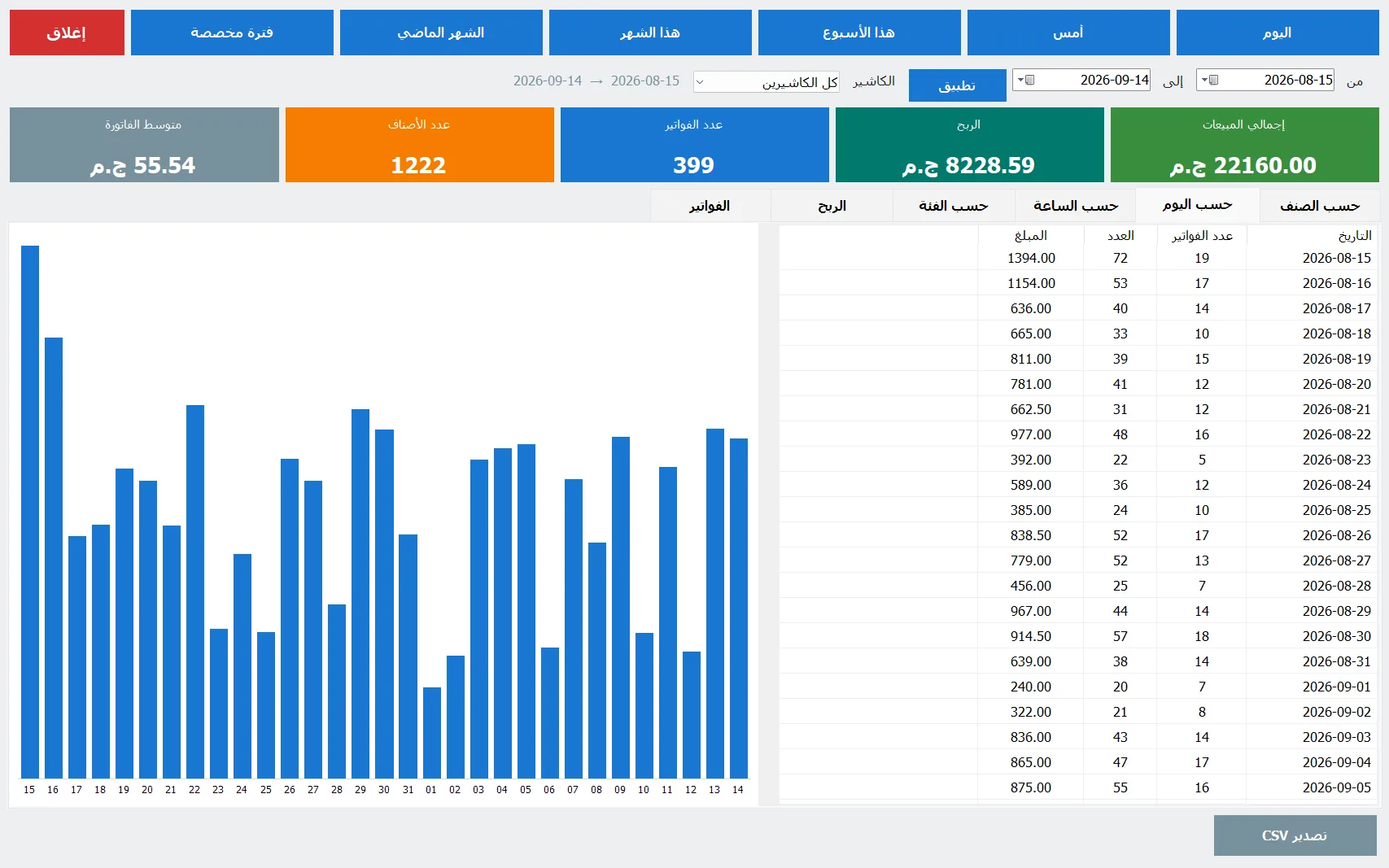 المبيعات حسب اليوم